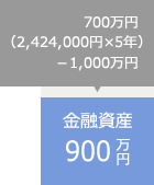 700万円（2,424,000円×5年）－1,000万円金融資産900万円