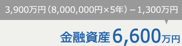 3,900万円 （8,000,000円×5年）－1,300万円 金融資産6,600万円
